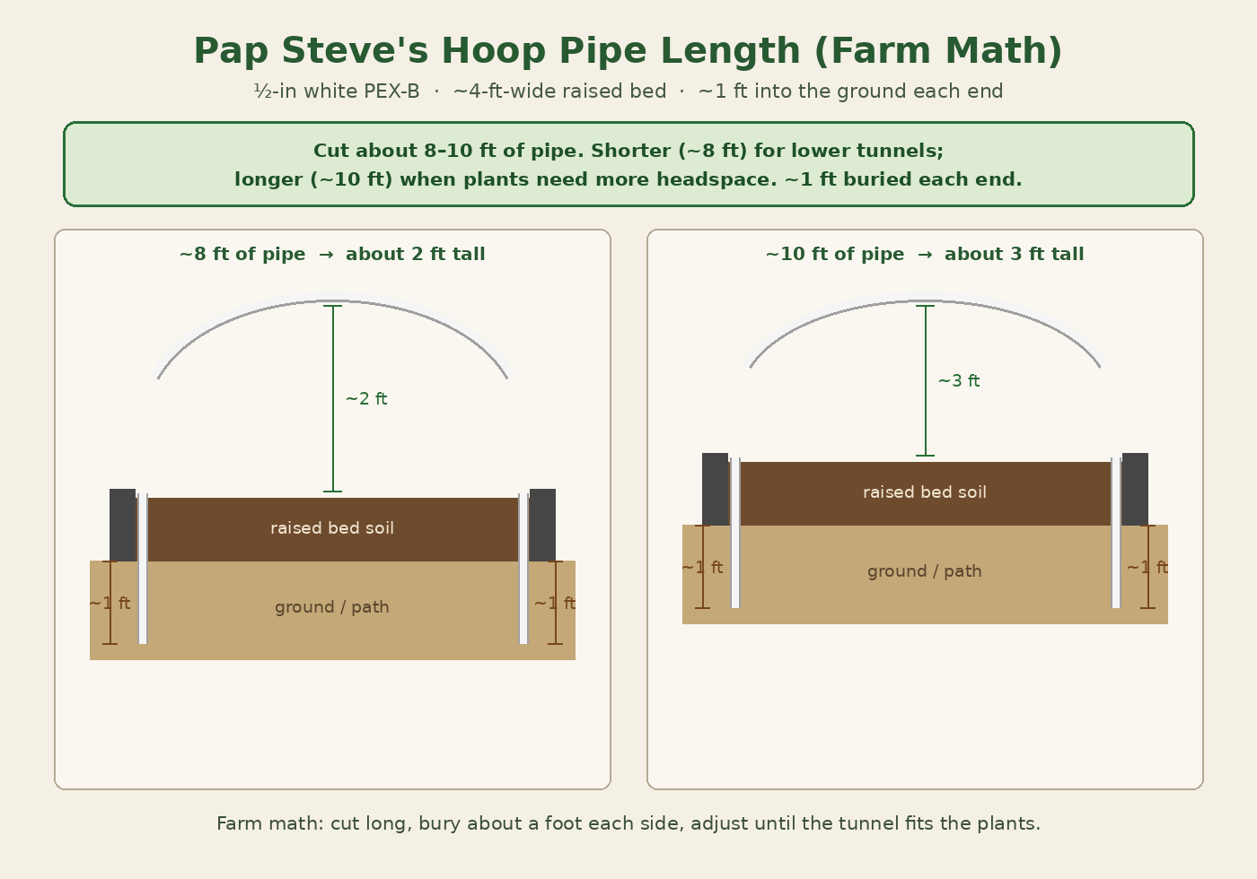 Farm-math diagram: about 8 ft of pipe for a ~2-ft hoop and about 10 ft for a ~3-ft hoop over a 4-ft raised bed, with ~1 ft buried at each end